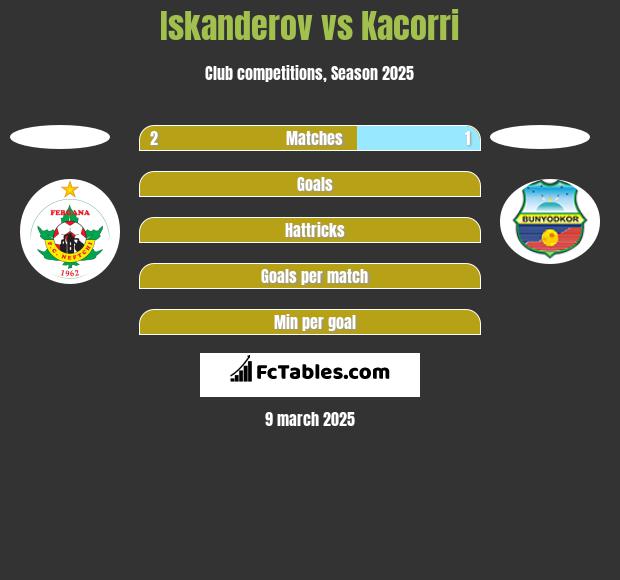 Iskanderov vs Kacorri h2h player stats