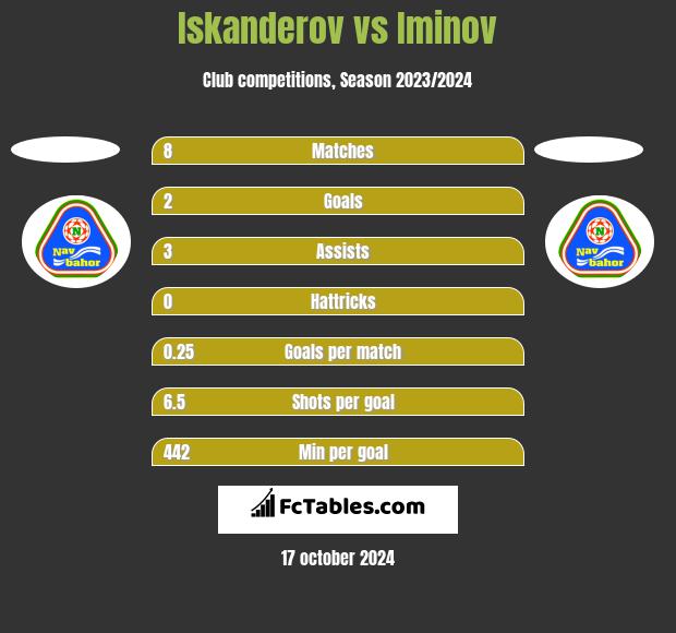 Iskanderov vs Iminov h2h player stats