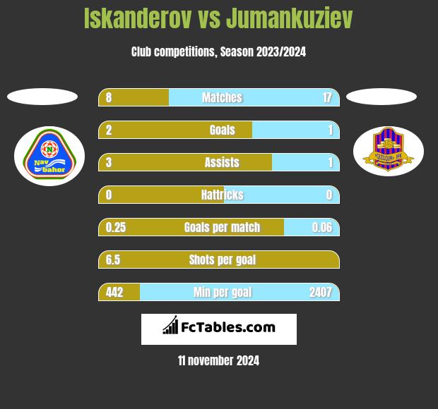 Iskanderov vs Jumankuziev h2h player stats