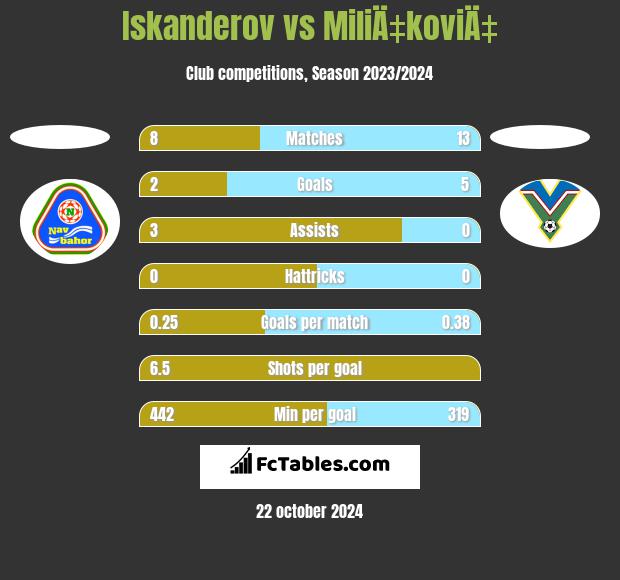 Iskanderov vs MiliÄ‡koviÄ‡ h2h player stats