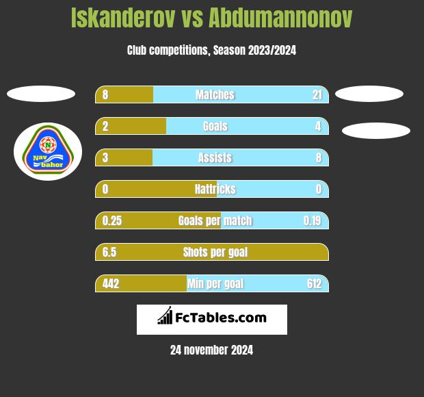 Iskanderov vs Abdumannonov h2h player stats