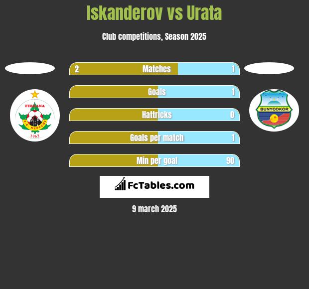 Iskanderov vs Urata h2h player stats