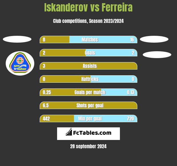 Iskanderov vs Ferreira h2h player stats