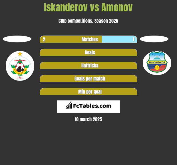 Iskanderov vs Amonov h2h player stats