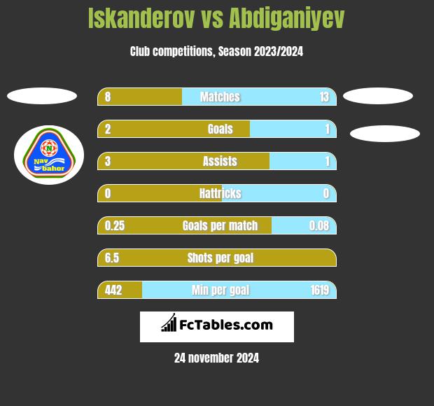 Iskanderov vs Abdiganiyev h2h player stats