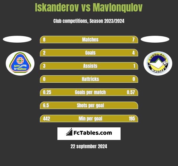 Iskanderov vs Mavlonqulov h2h player stats