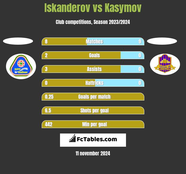 Iskanderov vs Kasymov h2h player stats