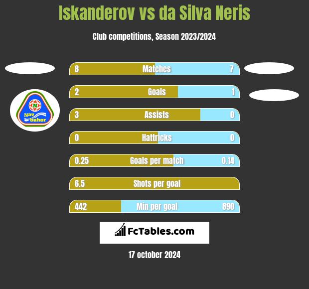 Iskanderov vs da Silva Neris h2h player stats