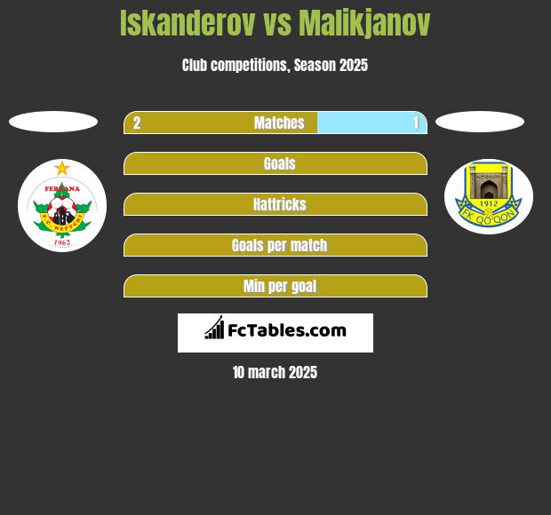 Iskanderov vs Malikjanov h2h player stats