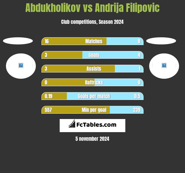 Abdukholikov vs Andrija Filipovic h2h player stats