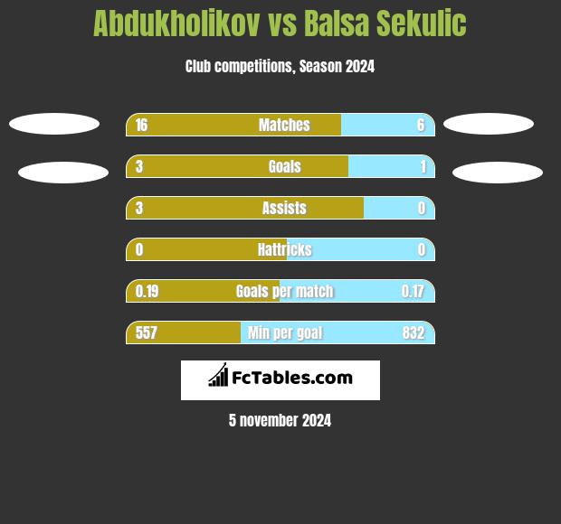 Abdukholikov vs Balsa Sekulic h2h player stats