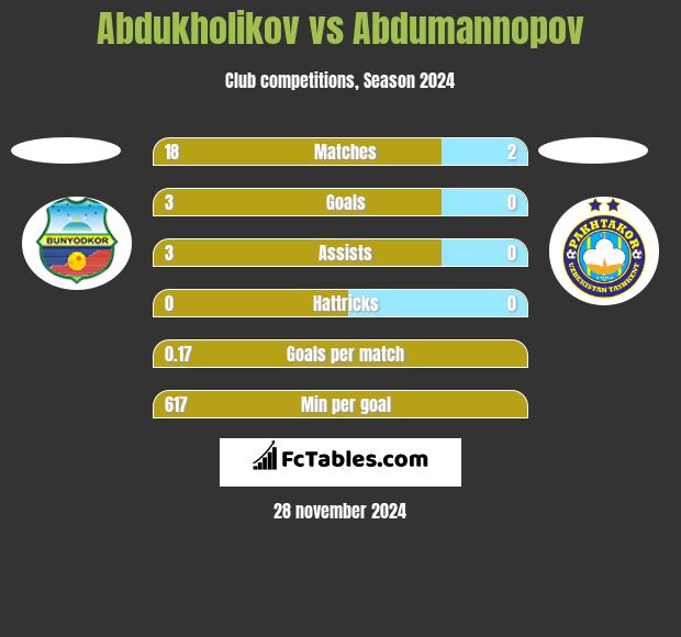 Abdukholikov vs Abdumannopov h2h player stats