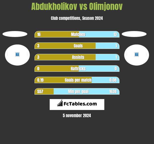 Abdukholikov vs Olimjonov h2h player stats