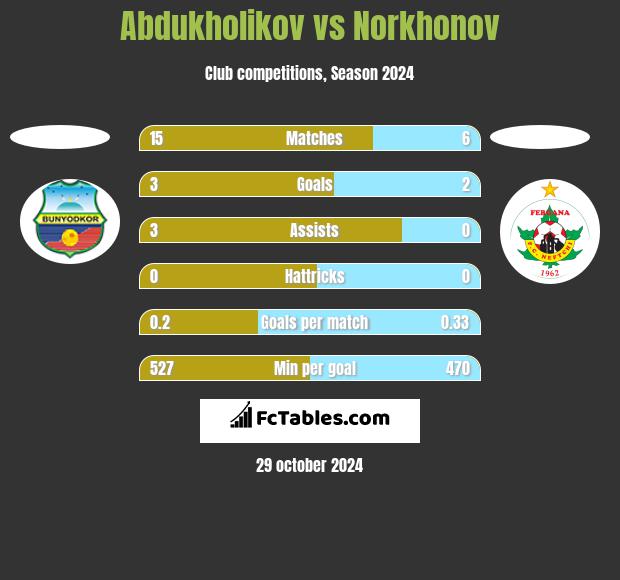 Abdukholikov vs Norkhonov h2h player stats