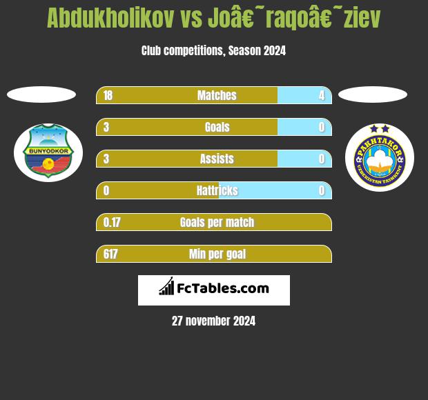 Abdukholikov vs Joâ€˜raqoâ€˜ziev h2h player stats