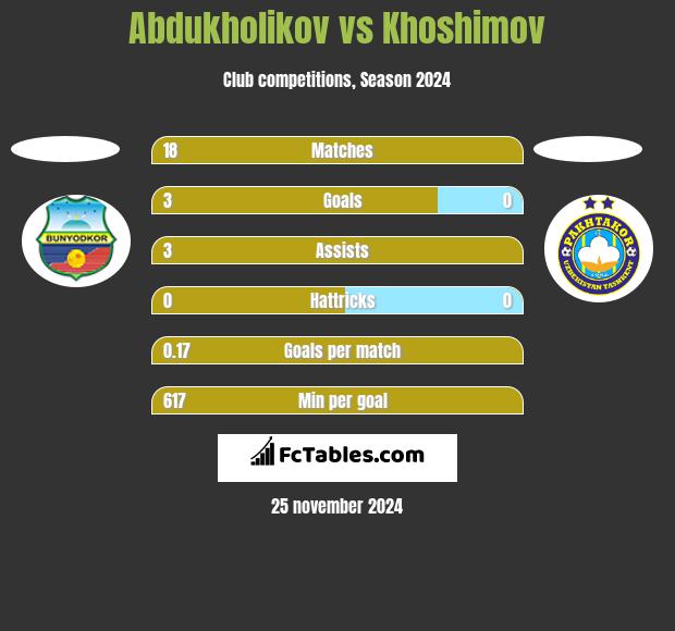 Abdukholikov vs Khoshimov h2h player stats