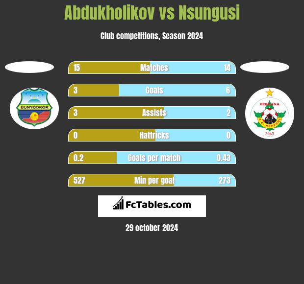 Abdukholikov vs Nsungusi h2h player stats