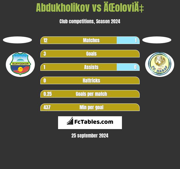 Abdukholikov vs ÄŒoloviÄ‡ h2h player stats