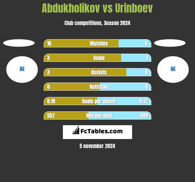 Abdukholikov vs Urinboev h2h player stats