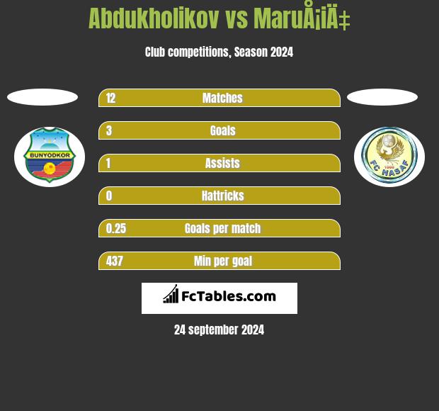 Abdukholikov vs MaruÅ¡iÄ‡ h2h player stats