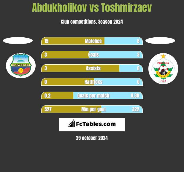 Abdukholikov vs Toshmirzaev h2h player stats