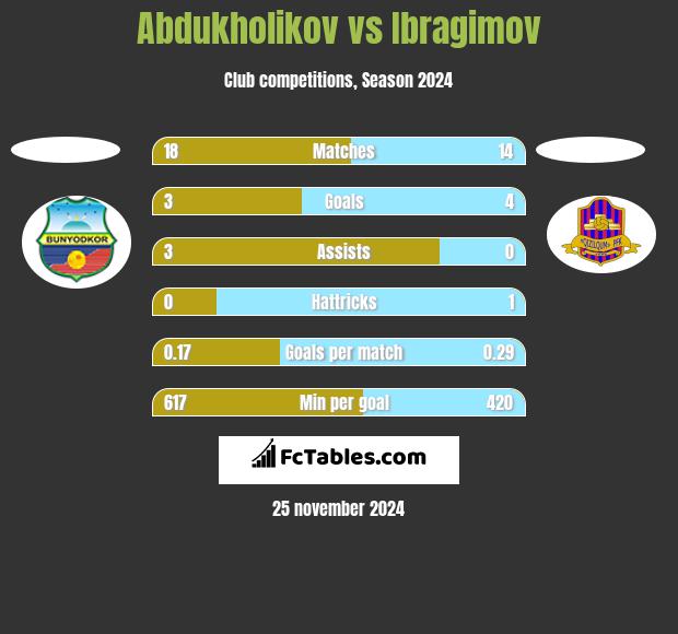 Abdukholikov vs Ibragimov h2h player stats