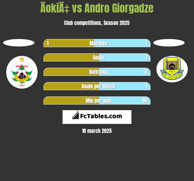 ÄokiÄ‡ vs Andro Giorgadze h2h player stats