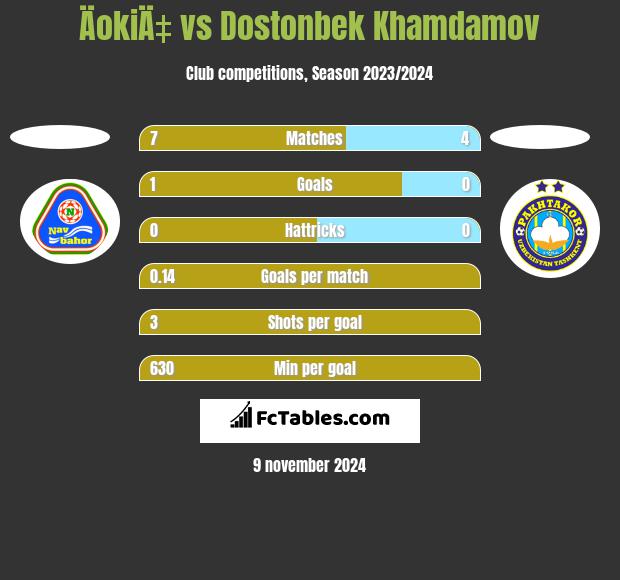 ÄokiÄ‡ vs Dostonbek Khamdamov h2h player stats