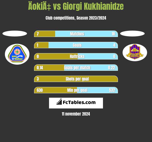 ÄokiÄ‡ vs Giorgi Kukhianidze h2h player stats