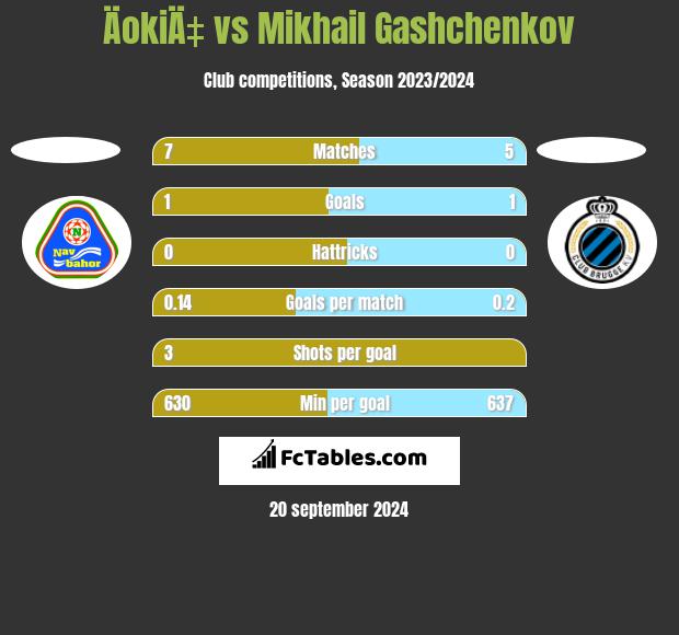 ÄokiÄ‡ vs Mikhail Gashchenkov h2h player stats