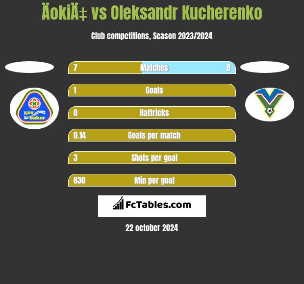 ÄokiÄ‡ vs Oleksandr Kucherenko h2h player stats