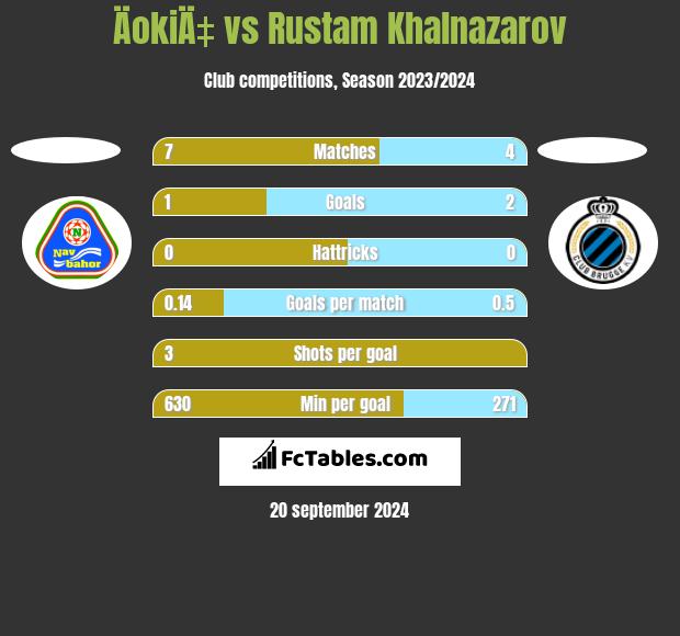 ÄokiÄ‡ vs Rustam Khalnazarov h2h player stats