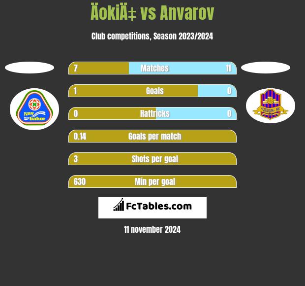 ÄokiÄ‡ vs Anvarov h2h player stats