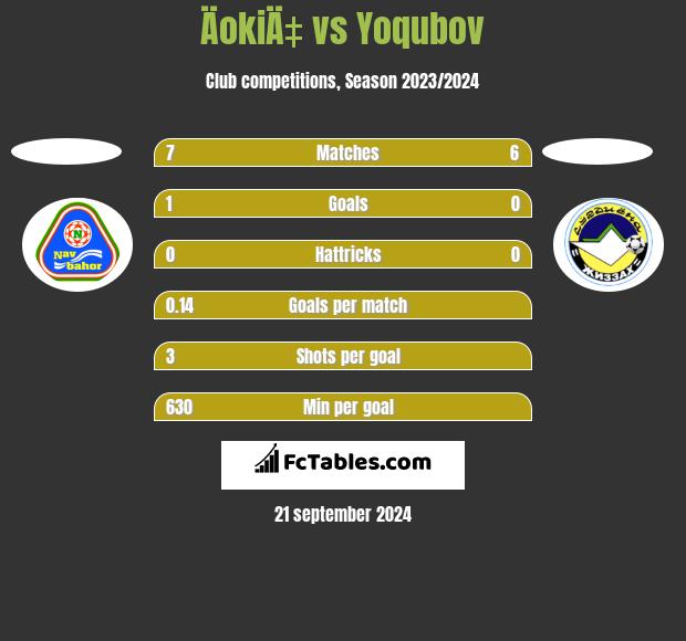 ÄokiÄ‡ vs Yoqubov h2h player stats