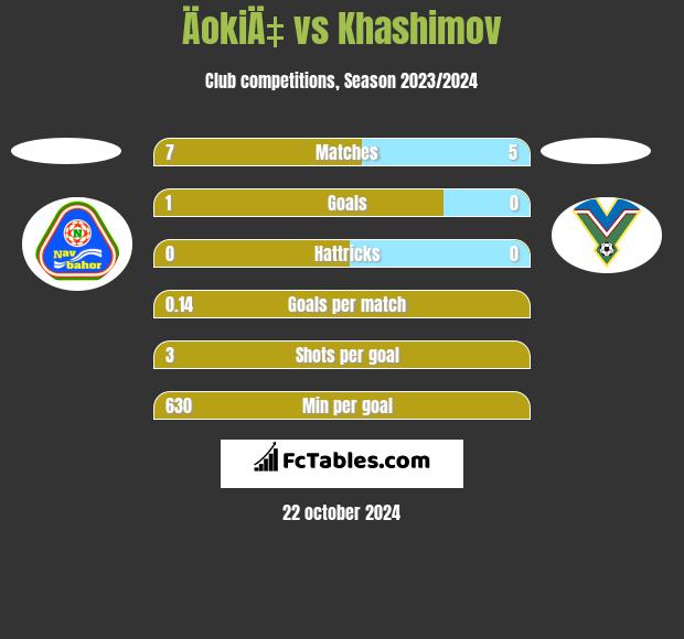 ÄokiÄ‡ vs Khashimov h2h player stats