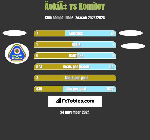 ÄokiÄ‡ vs Komilov h2h player stats