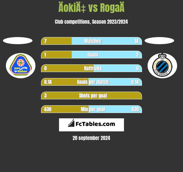 ÄokiÄ‡ vs RogaÄ h2h player stats