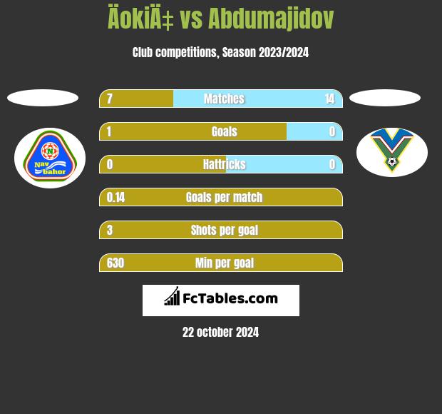 ÄokiÄ‡ vs Abdumajidov h2h player stats