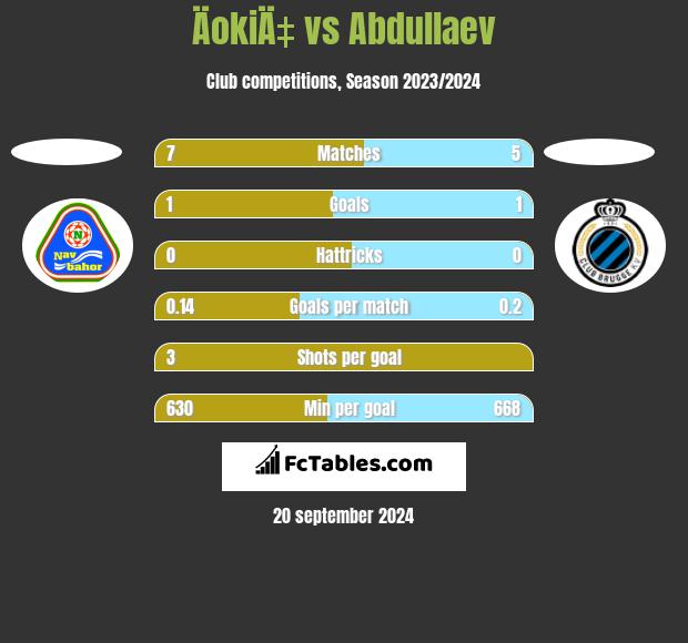 ÄokiÄ‡ vs Abdullaev h2h player stats