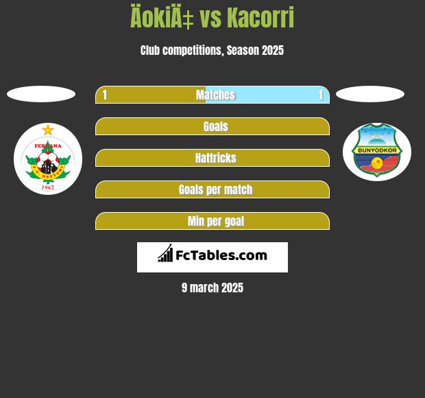 ÄokiÄ‡ vs Kacorri h2h player stats