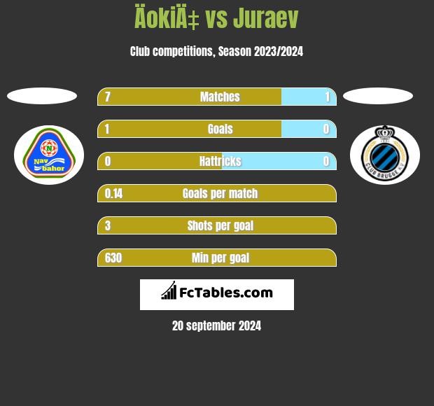 ÄokiÄ‡ vs Juraev h2h player stats