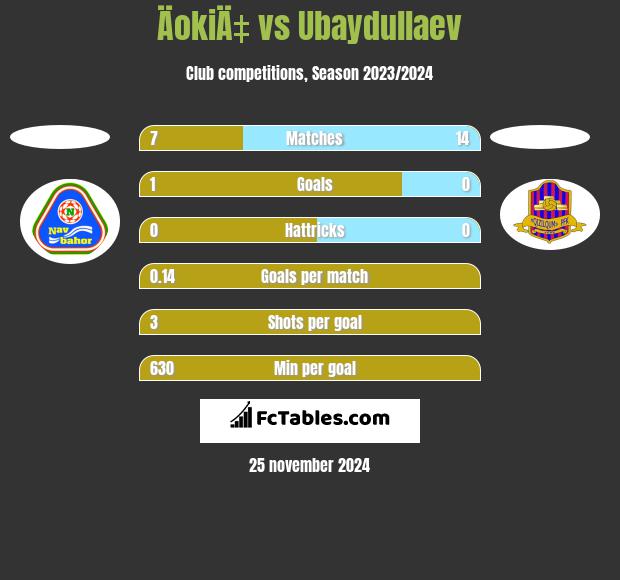 ÄokiÄ‡ vs Ubaydullaev h2h player stats