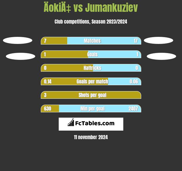 ÄokiÄ‡ vs Jumankuziev h2h player stats