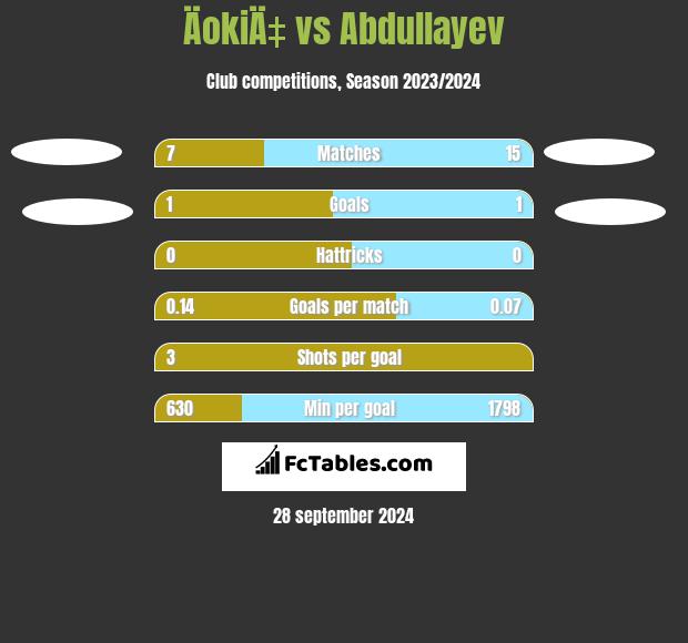 ÄokiÄ‡ vs Abdullayev h2h player stats