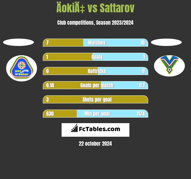 ÄokiÄ‡ vs Sattarov h2h player stats