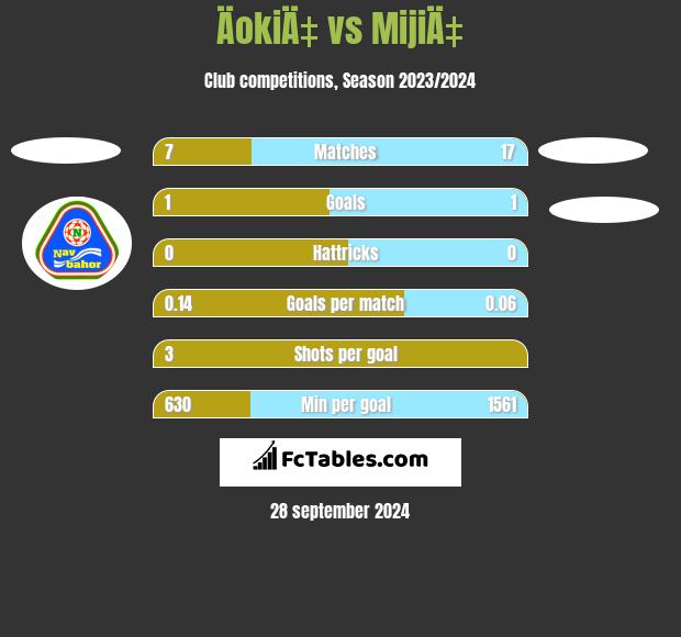 ÄokiÄ‡ vs MijiÄ‡ h2h player stats