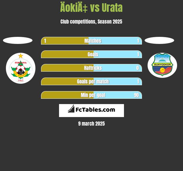 ÄokiÄ‡ vs Urata h2h player stats