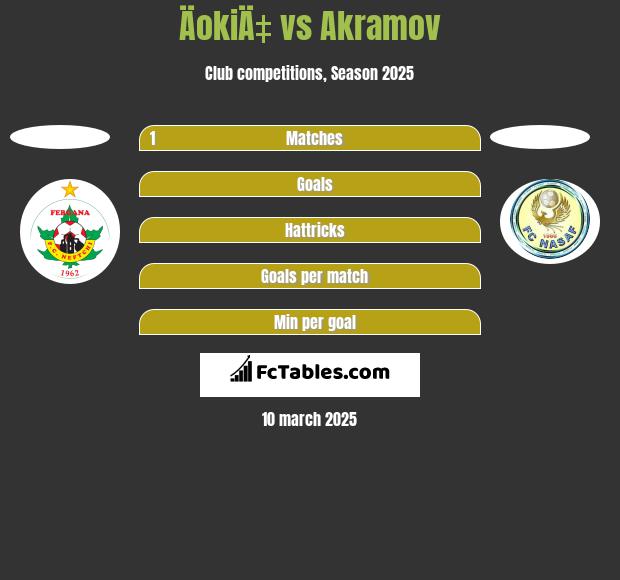 ÄokiÄ‡ vs Akramov h2h player stats