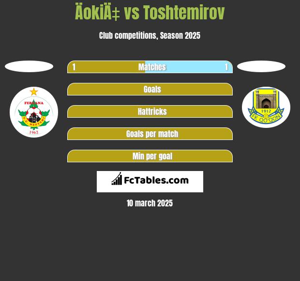 ÄokiÄ‡ vs Toshtemirov h2h player stats