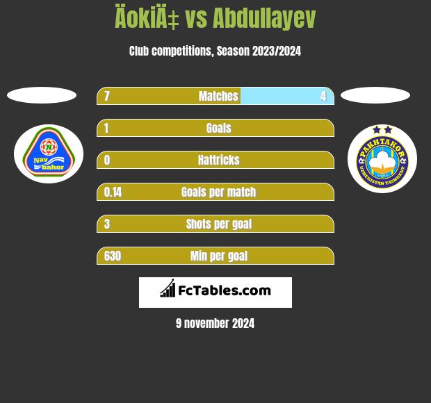 ÄokiÄ‡ vs Abdullayev h2h player stats